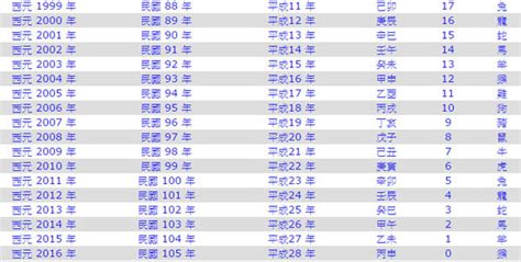 2010屬什麼|生肖對應到哪一年？十二生肖年份對照表輕鬆找（西元年、民國年）